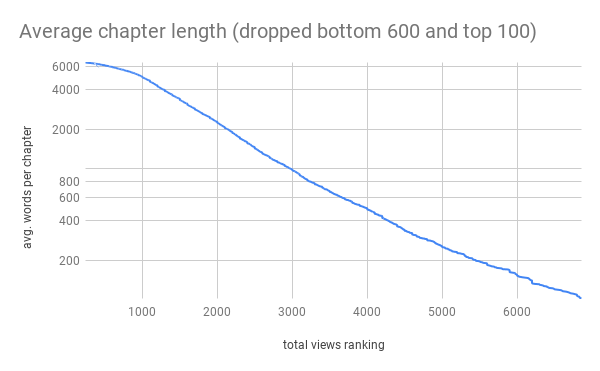 Average chapter length (dropped bottom 600 and top 100).png
