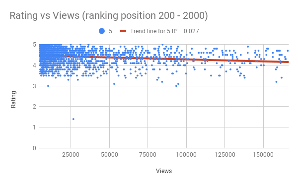 Rating vs Views (ranking position 200 - 2000).png