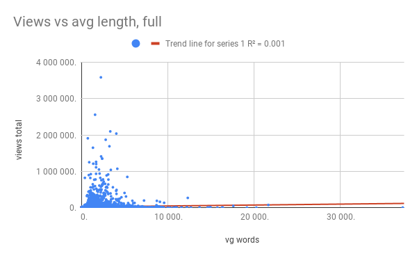 Views vs avg length, full (1).png